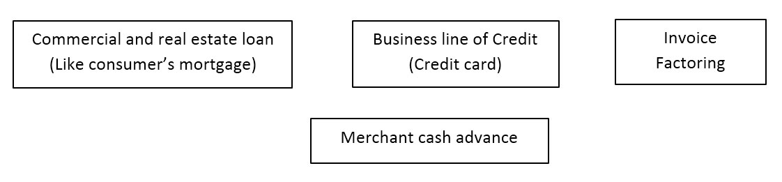 Some Financial Products in Businesses